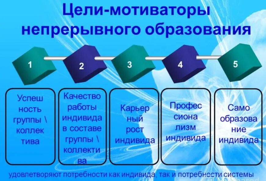 Российская непрерывно развивается с какого. Непрерывное образование. Система непрерывного педагогического образования в России. Непрерывность обучения. Непрерывное образование презентация.