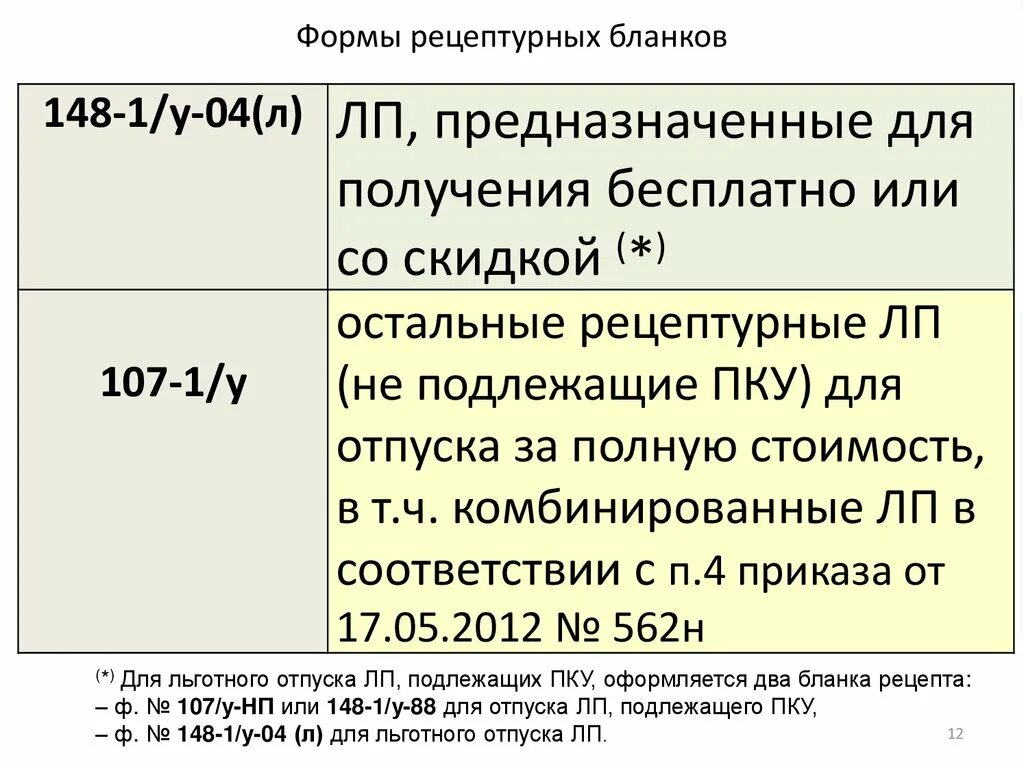 Срок хранения рецептурных бланков в аптеке. Филы рецепторных бланков. Виды рецептурных бланков. Формы рецептурных бланков. Виды бланков рецептов на лекарства.