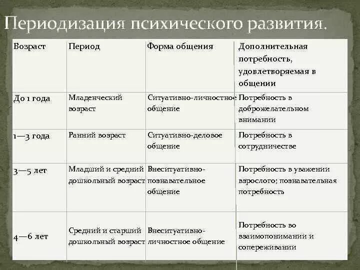 Лисина периодизация общения. Формы общения по Лисиной у дошкольников. Периодизация общения м и Лисиной. Периодизация психического развития по Лисиной. Ведущая форма общения