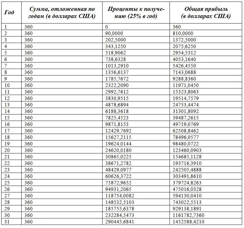 Таблица накопления денег за год. Таблица на год копить деньги. Схемы накопления денег таблица. Схема накопления денег по дням.