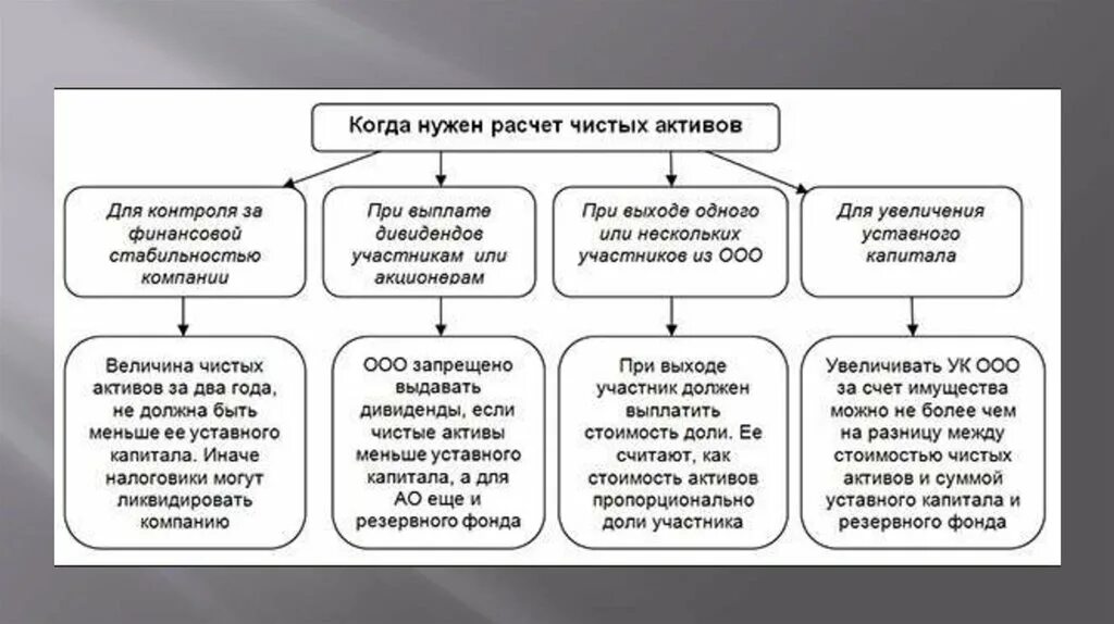 Расчет активов. Чистые Активы организации формула. Расчет чистых активов. Формула расчета чистых активов. Расчет чистых активов по балансу.