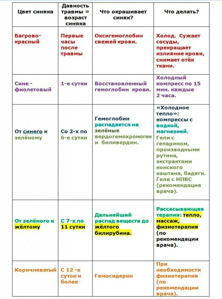 Почему появляется таблица. Стадии цветения гематомы. цвета кровоподтеков таблица. стадии кровоподтеков по цвету.