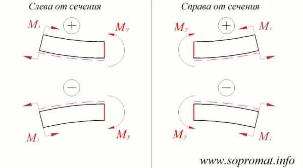 Изгиб знаки. Правило знаков для изгибающих моментов. Сопромат правило знаков изгибающих моментов. Знаки моментов в сопромате. Правило знаков для моментов сопромат.