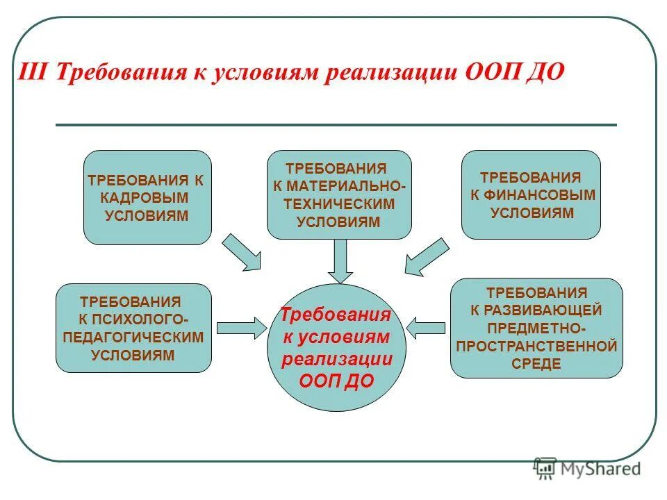 Требования условия реализации программы ооп. Требования фгос при реализации ооп до. Условия реализации основной профессиональной образовательной программы. Условия реализации основной профессиональной образовательной программы. Требования к условиям реализации ооп.