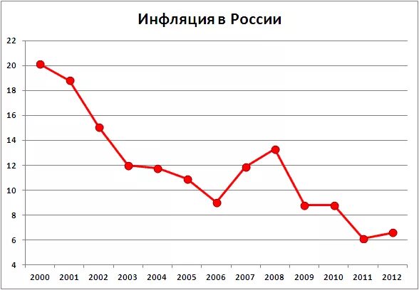 Инфляция с 2000 года. Инфляция в России с 2000. Графики инфляции. Инфляция график. Динамика инфляции в России.