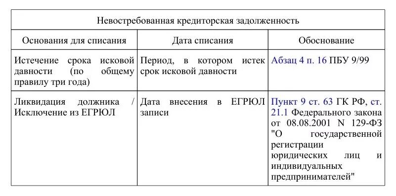 Как списать дебиторскую задолженность с истекшим сроком