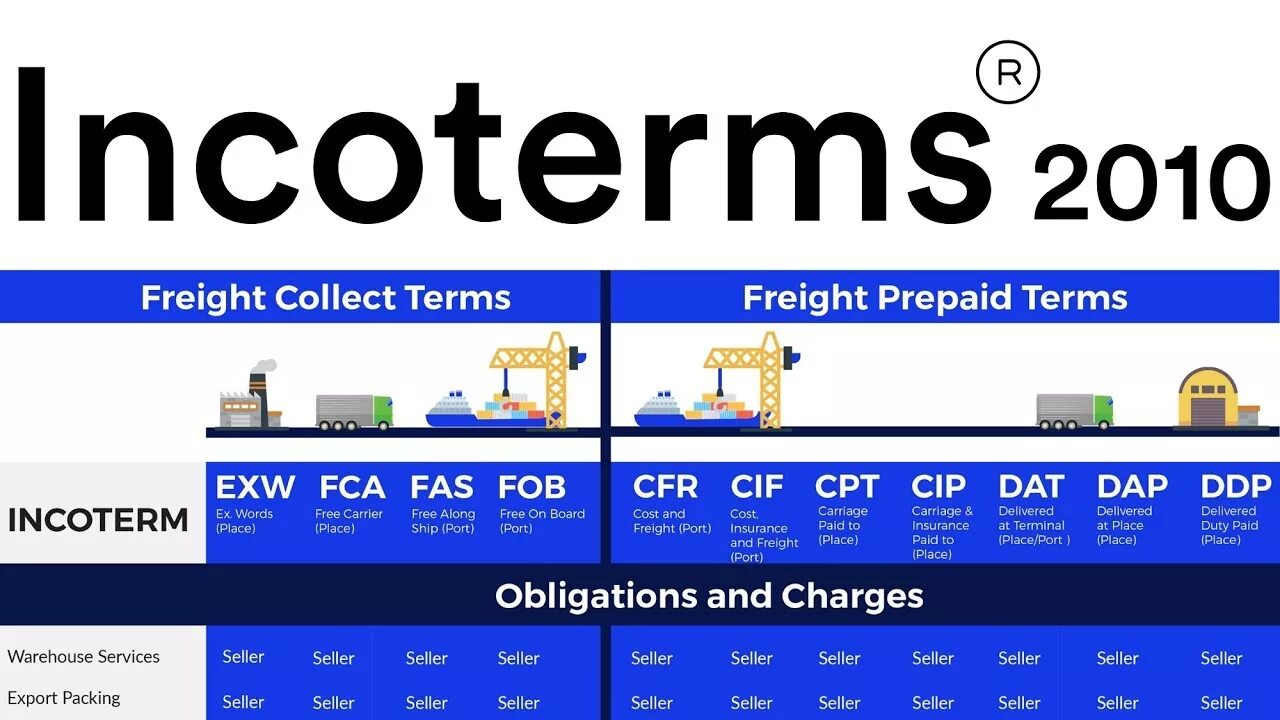 Cpt 2010. Incoterms 2010. fca инкотермс 2010. fob инкотермс. cfr инкотермс.