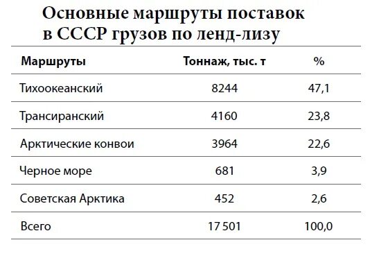 Ленд лиз сколько заплатил. Объемы поставок по ленд лизу по годам в ссср. маршруты поставок по ленд-лизу в ссср. объем поставок ленд лиза в ссср. ленд лиз 1941-1945 таблица ленд-лиз.