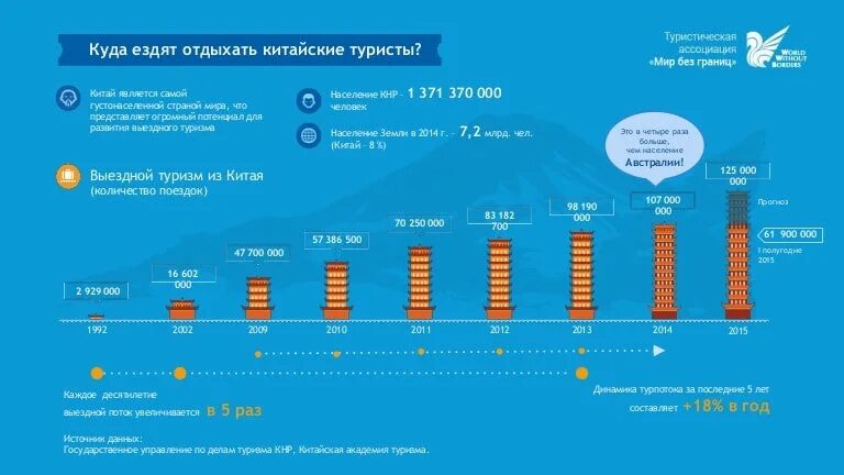 Куда поехать за границу в июне 2024. Статистика отдыха. Куда ездят отдыхать. Туризм в Китае статистика. Куда чаще всего едут отдыхать.