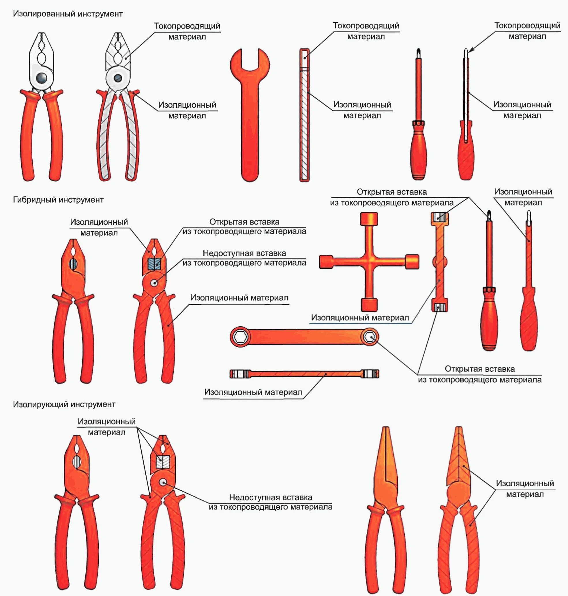 Изолирующий инструмент это. Испытания ручного изолирующего инструмента. Инструмент ручной изолирующий в электроустановках. Изолированный и изолирующий инструмент в чем разница. Маркировка ручного изолирующего инструмента.