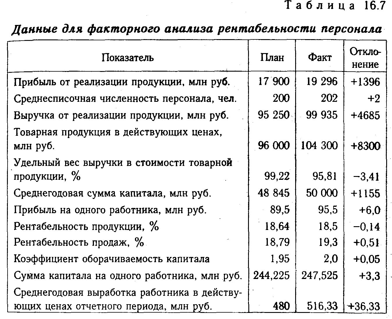 Рентабельность численности. Данные для факторного анализа. Факторный анализ рентабельности. Факторный анализ прибыли. Факторный анализ доходов.