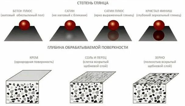 Степень полировки. Глянцевая бетонная поверхность. шлифовка бетонного пола зернистость. стадии бетона. степень глянца.