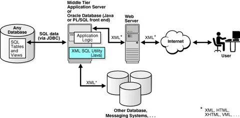 Xml databases