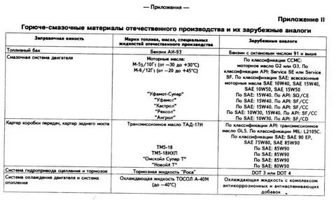 Перечень смазочных материалов