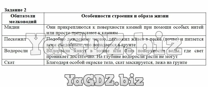 Биология 5 класс пар 23. Обитатели мелководий и особенности строения и образ жизни. Трайтак биология 5 класс. Таблица обитатели мелководий. Биология 5 класс пар 23.