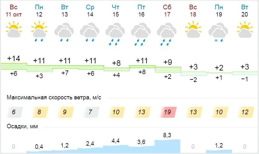 Погода на неделю ижевске 7. Сколько градусов во Владимире. Погода в Гае на неделю. Погода на 23 сентября.