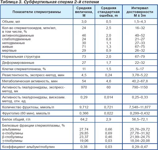фертильность спермограмма