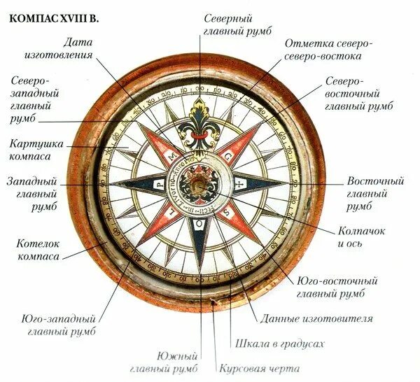 Первый компас история его открытия. Компас Шэнь Гуа. Компас 16 века в Европе. Конструкция компаса. История компаса доклад