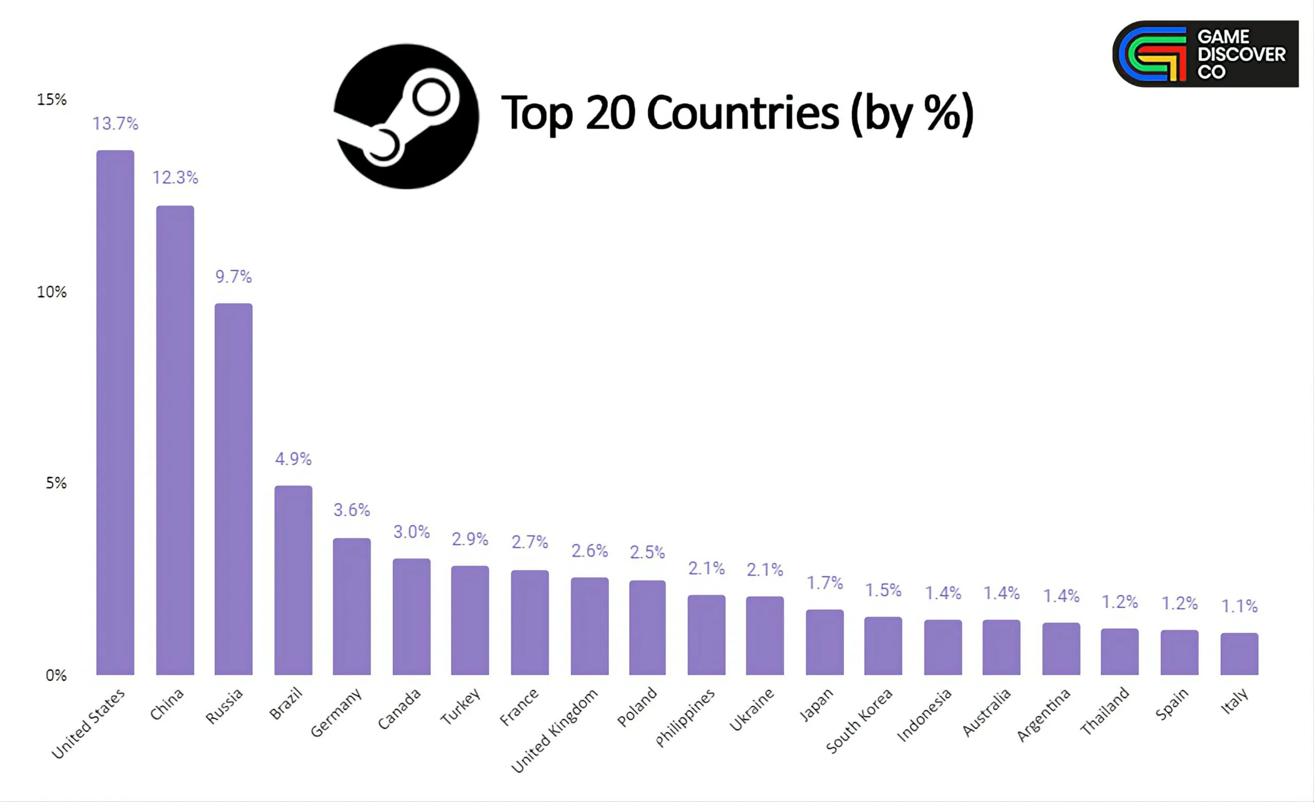 Результаты дай 2023. Количество геймеров по странам. Количество стран в мире на 2023. Кол-во людей в мире 2023. Топ стран.