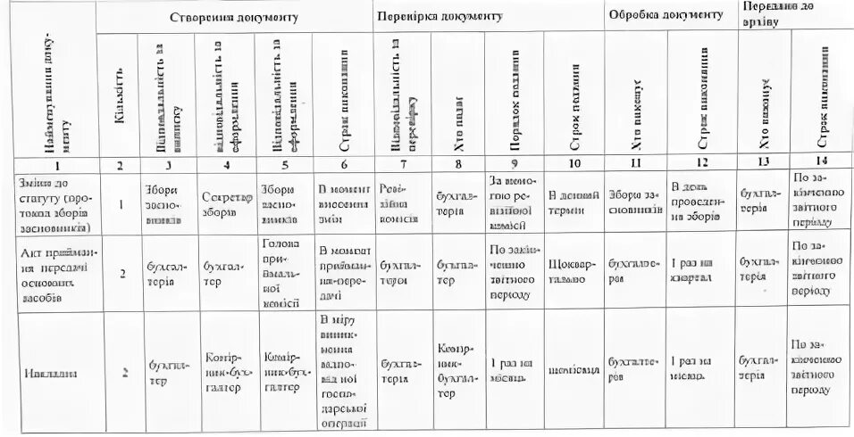 График документооборота казенного учреждения 2025 образец График документооборота 2023 год