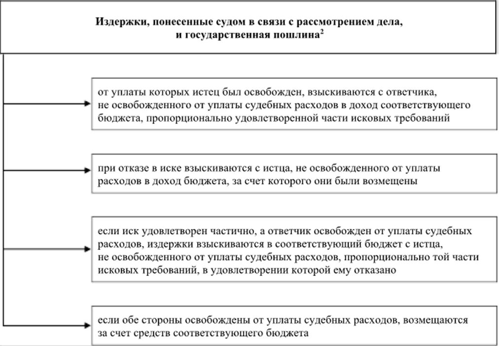 Взыскание расходов гпк рф. Судебные расходы в гражданском процессе. Судебные расходы схема. Судебные издержки ГПК. Виды судебных издержек ГПК.