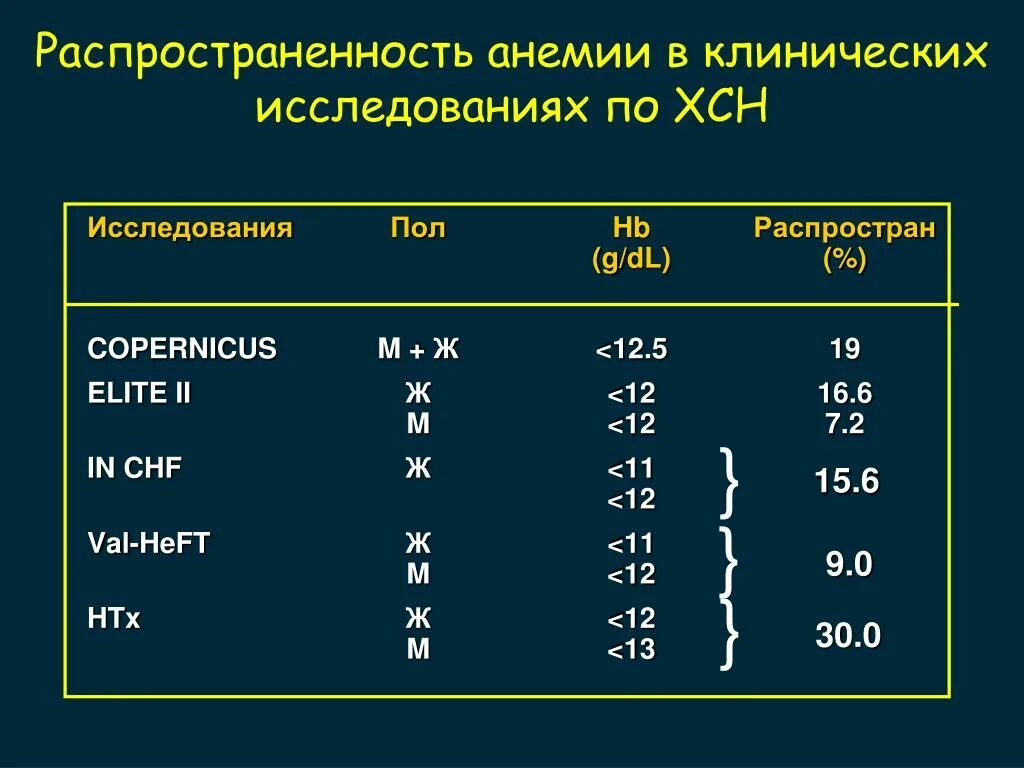 Относительная анемия. Распространенность железодефицитной анемии. Распространенность жда. Заболеваемость анемией. Распространенность железодефицитной анемии в мире.