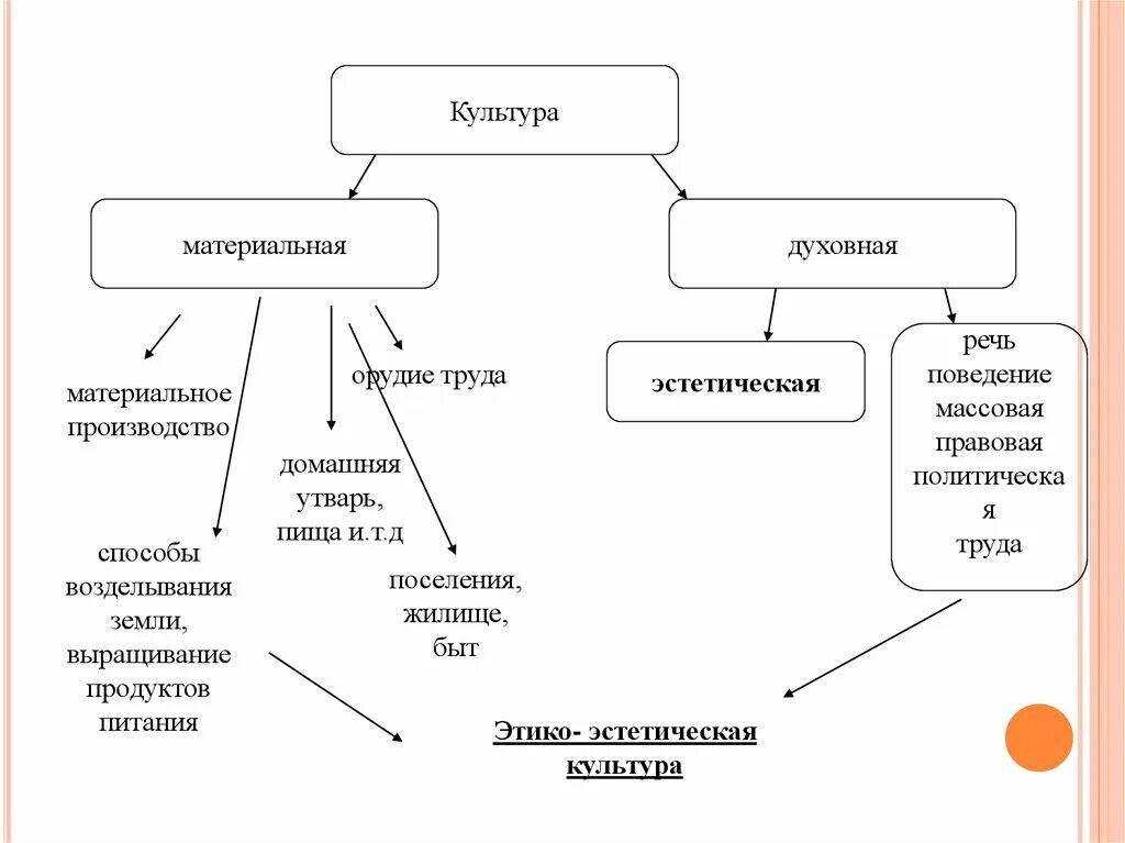 Все результаты материальной и духовной. Материальная культура схема. Культура духовное и материальное. Материальная и духовная культура. Эстетическая культура схема.