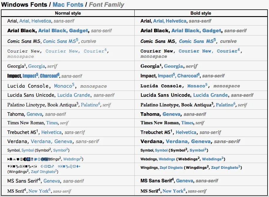 Font family names. Семейства шрифтов. Шрифты font Family. Font-Family CSS шрифты. Семейства шрифтов CSS.