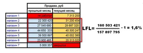 Lfl что это такое в торговле