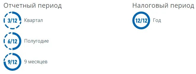Налоговый отчетный период. Налоговый период и отчетный период. Квартал отчетный период. Квартал ИФНС отчетный период. Полугодие девять месяцев