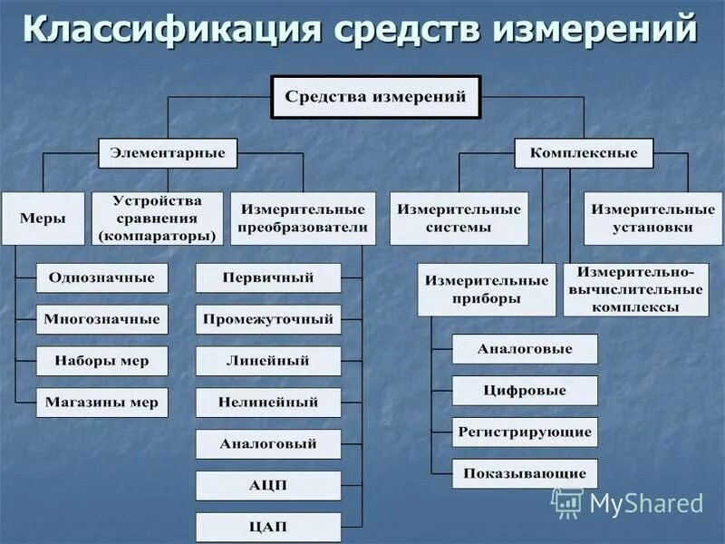 Какой из перечисленных методов можно отнести. Классификация средств измерений. Признаки классификации средств измерений. Классификация и характеристика средств измерений в метрологии. Классификация средств измерений в метрологии таблица.