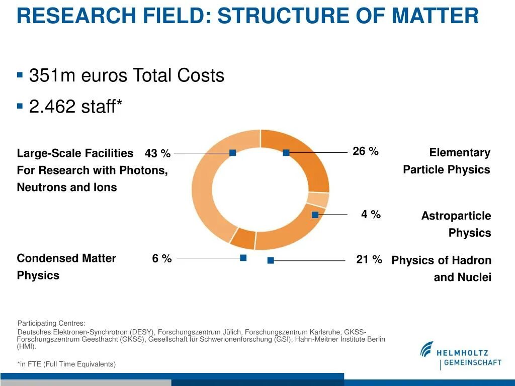 The structure of matter. Field research. Struct field