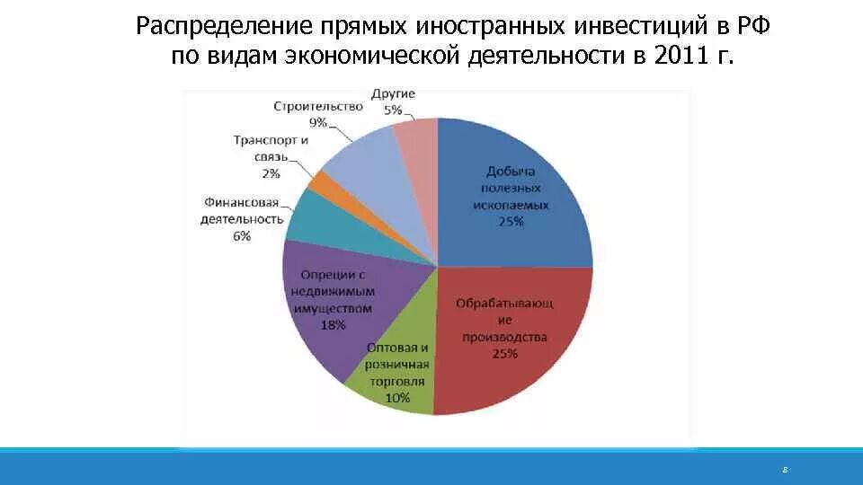 Распределение экономической деятельности. Распределение инвестиций в рф по видам экономической деятельности. распределение иностранных инвестиций в рф. отрасли в инвестициях. отрасли экономики в инвестициях.