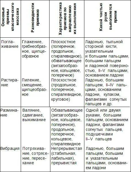 Последовательность массажных приемов. Приемы массажа таблица. классический массаж таблица. классификация массажа таблица. классификация приемов массажа.