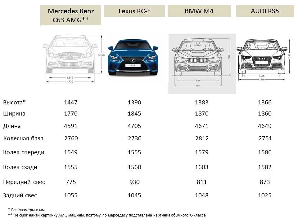 Сравнение а6. Длина колесной базы BMW 5. Сравнение габаритов автомобилей. Размеры автомобилей сравнение. Сравнить габариты автомобилей.
