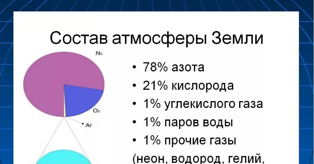 Водород в воде процент. Химический состав атмосферы земли в процентах. Состав газов в атмосфере. Состав атмосферы земли в процентах диаграмма. Элементарный состав атмосферы.