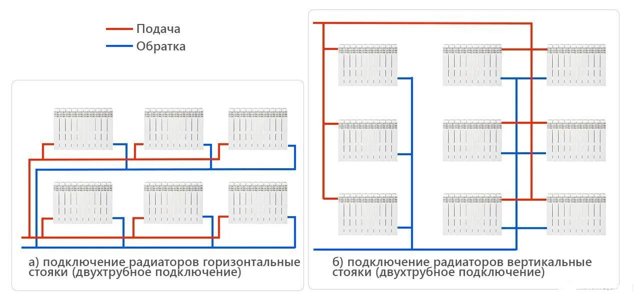 Схема соединений двухтрубной системы отопления. Схема подсоединения батарей отопления в частном доме. Двухтрубная система отопления схема подключения радиаторов. Схема включения отопительных приборов. Способ отопления радиаторами