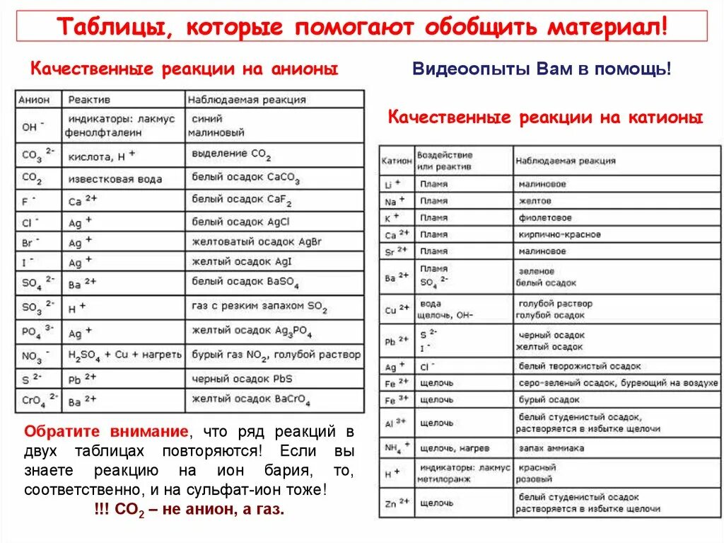 Качественные реакции на катионы и анионы таблица. Качественная реакция на анион no2. Качественные реакции на катионы и анионы таблица для печати для ОГЭ. Качественные реакции на катионы и анионы.