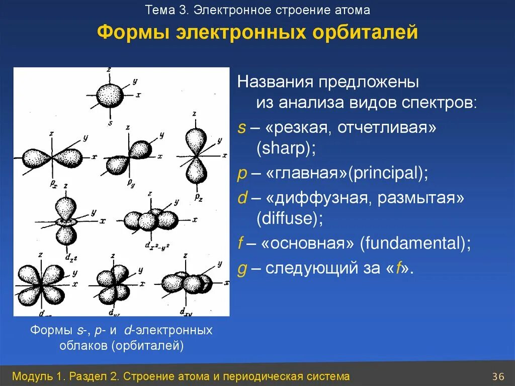 D форма связи. Формы s-, p- и d- электронных облаков (орбиталей). Электронное облако. Типы атомных орбиталей. D орбиталь форма.