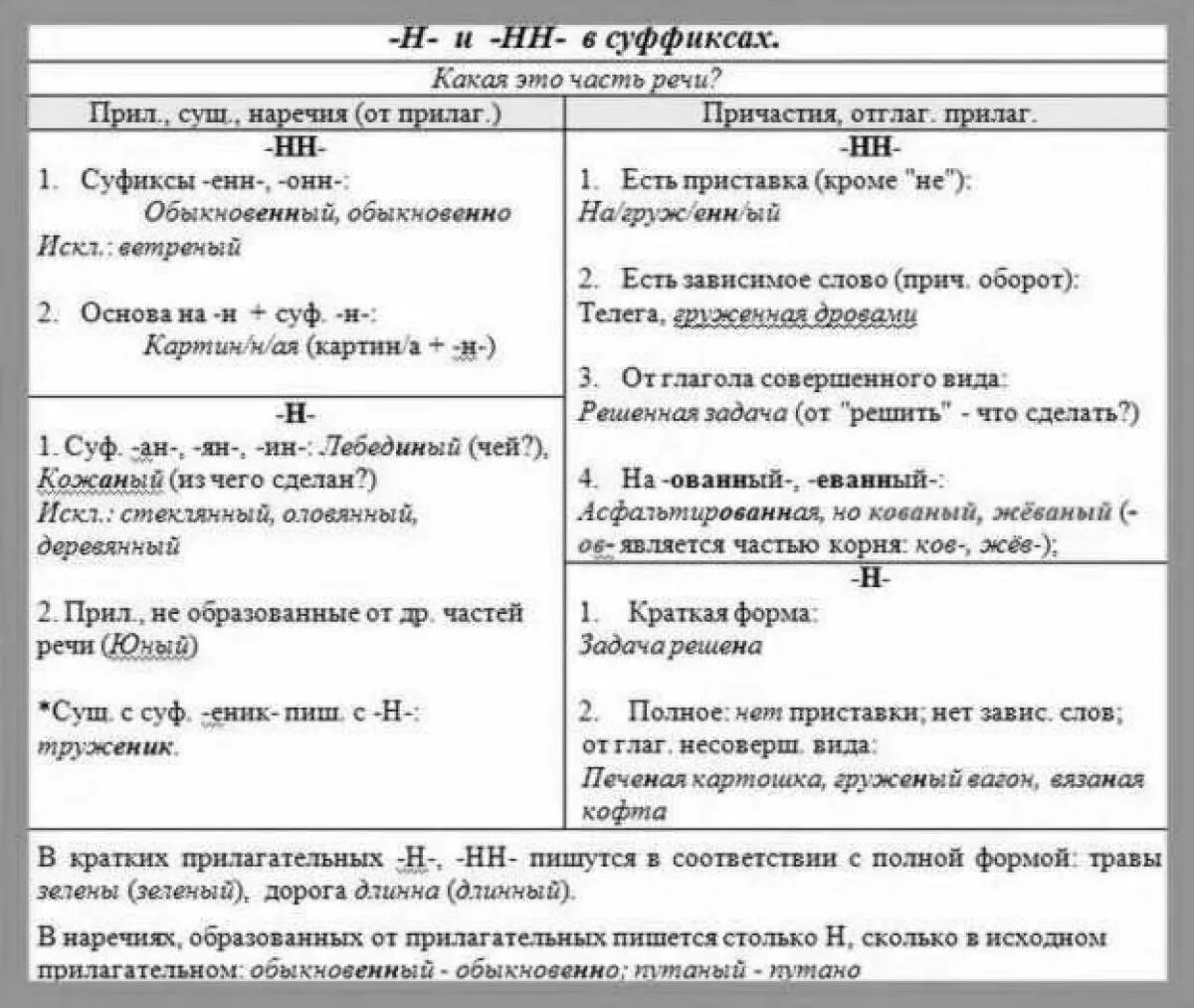 Правило правописания н и НН В разных частях речи. Правописание н и НН В суффиксах разных частей речи. Таблица правописание НН И Н В разных частях речи таблица. 1. Правописание -н- и -НН- В различных частях речи..