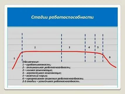 Низкая и высокая работоспособность