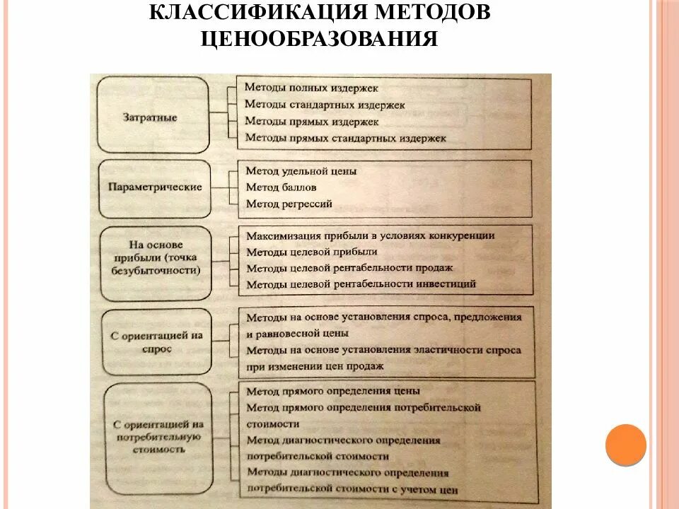 Метод баллов ценообразования. Методы ценообразования классификация. методы ценообразования подразделяются на. ценообразование методы.определения. классификация ценовой политики.