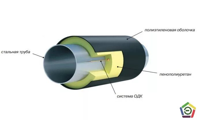 Изоляция стыков трубопроводов ППУ С ОДК. Детектор повреждений (ППУ изоляции трубопроводов). ПЭ оболочка для труб ППУ. Схема соединения труб в ППУ оболочке.