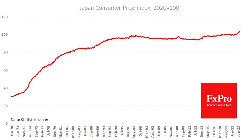 CPI инфляция. Инфляция в Японии. Инфляция 2022. Инфляция в Европе.