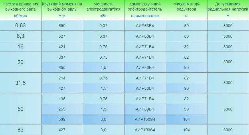 Редуктор мпо2м-10вк спецификация. Мотор редуктор 11квт частота вращения. Частота вращения выходного вала. Число оборотов на выходном валу.