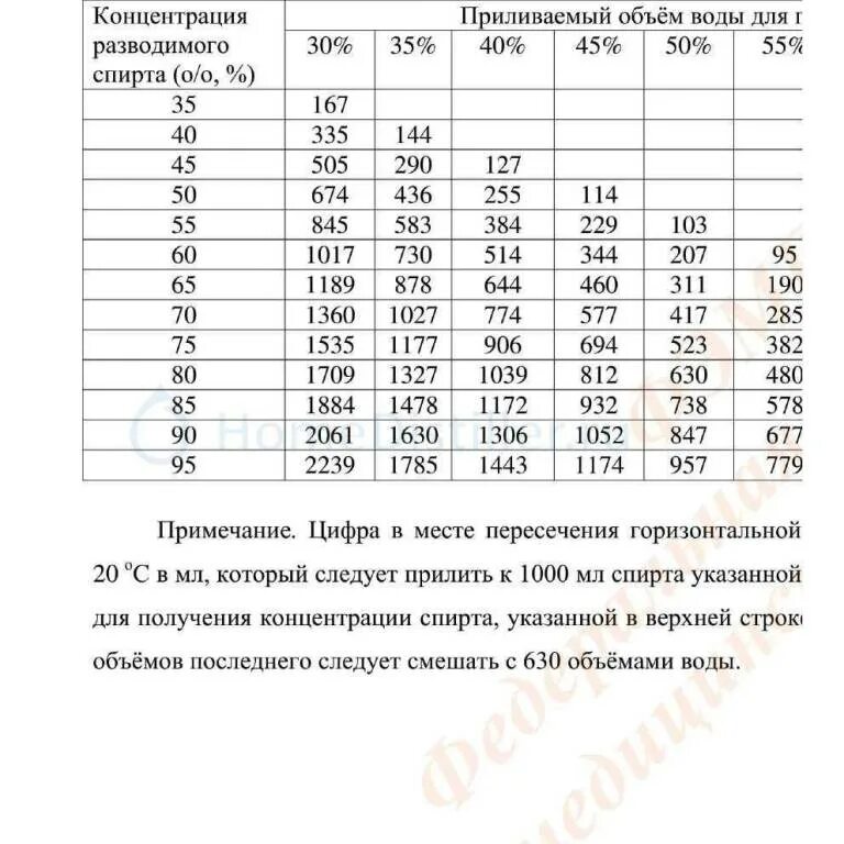 Как разбавить самогон до 45 градусов. Таблица пропорций разведения спирта. таблица разведения спирта водой. таблица размешивания спирта с водой до 40 градусов. таблица спирта разведения с водой пропорции.