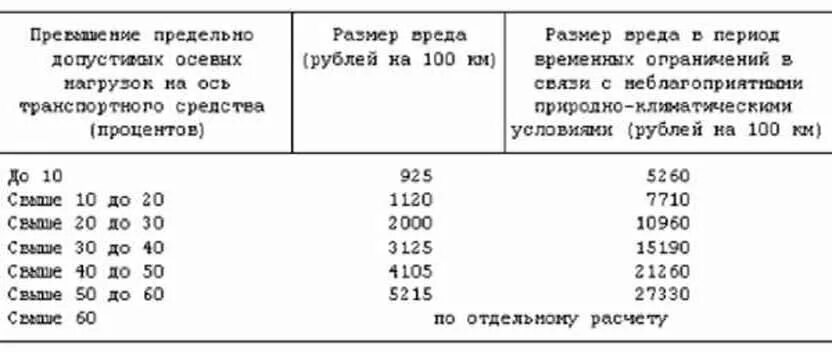 Ограничения нагрузки на ось 2024. Штраф за перегруз грузового автомобиля. Допустимая нагрузка на ось транспортного средства. Штраф за перегруз грузового автомобиля по осям. Нагрузка на ось грузового автомобиля.