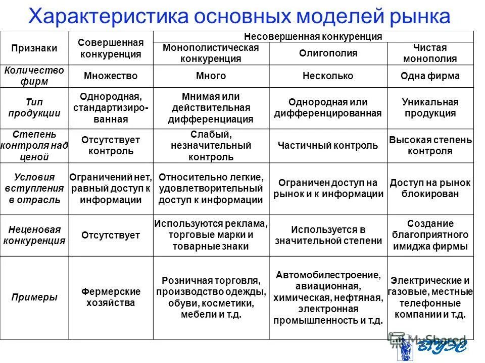 примеры чистой конкуренции в россии. модель рынка чистой конкуренции. типы рыночных структур конкуренция таблица. модель рынка чистой конкуренции. модель рынка чистой конкуренции.