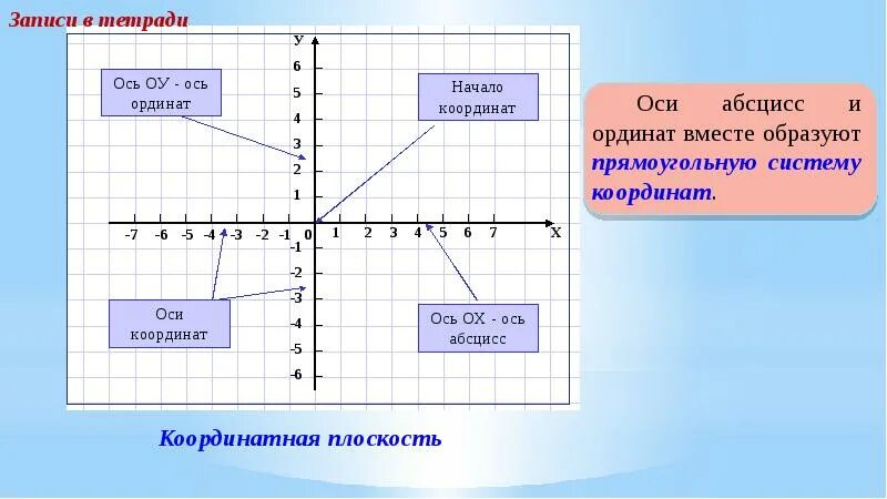 Точка абсцисс противоположна точке ординат. Что такое абсцисса и ордината на координатной плоскости. Ось абсцисс и ось ординат. Ось ординат. Координатная плоскость абсцисса.