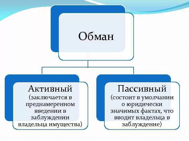 Какие виды обмана. Активный и пассивный обман. Пассивный обман это. Пассивный обман пример. Пассивная форма мошенничества.